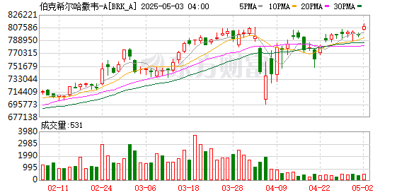配资世界网 震惊全场！巴菲特宣布将于年底退休！欧佩克+投下“重磅炸弹”