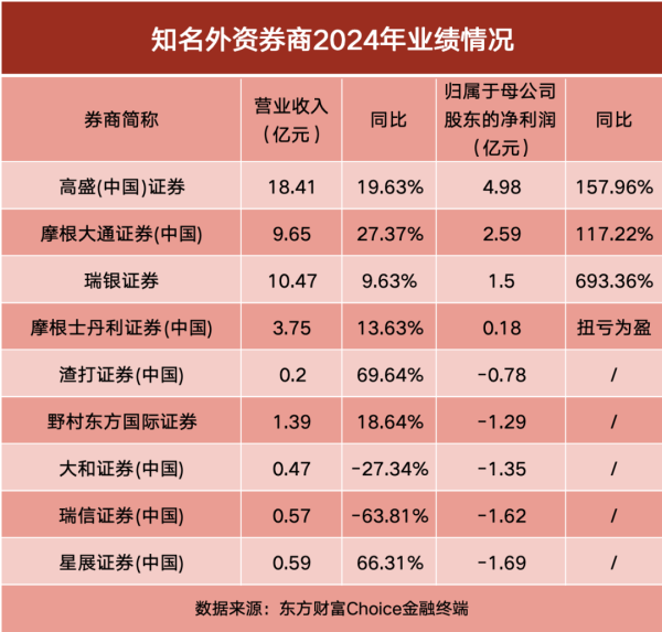 新股配资服务官网 外资券商2024年业绩出炉！高盛领跑 多家净利翻倍