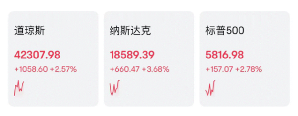 前三配资平台 深夜 美股大涨！