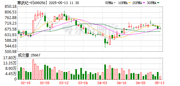 线上股票配资平台查询官网 寒武纪，最新发声