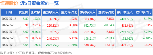 直接配资官网首页 恒通股份（603223）5月16日主力资金净买入56.09万元