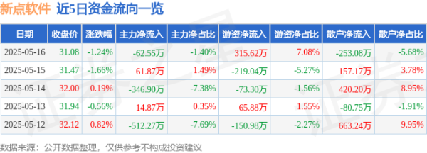 配资平台炒股票 新点软件（688232）5月16日主力资金净卖出62.55万元