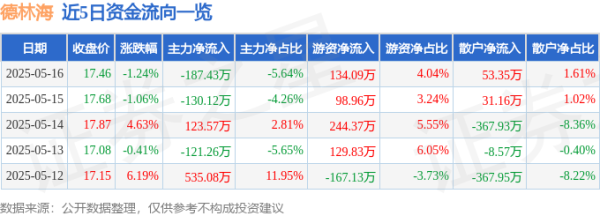 中国十大配资app 德林海（688069）5月16日主力资金净卖出187.43万元