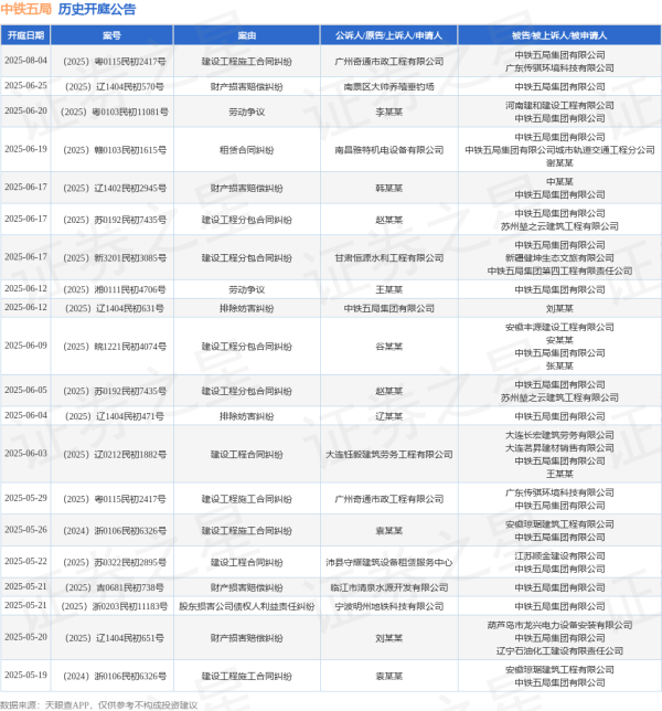 专业炒股配资公司 中铁五局作为被告/被上诉人的1起涉及财产损害赔偿纠纷的诉讼将于2025年6月17日开庭