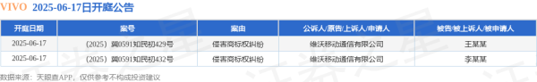 配资吧官网 VIVO作为原告/上诉人的2起涉及侵害商标权纠纷的诉讼将于2025年6月17日开庭