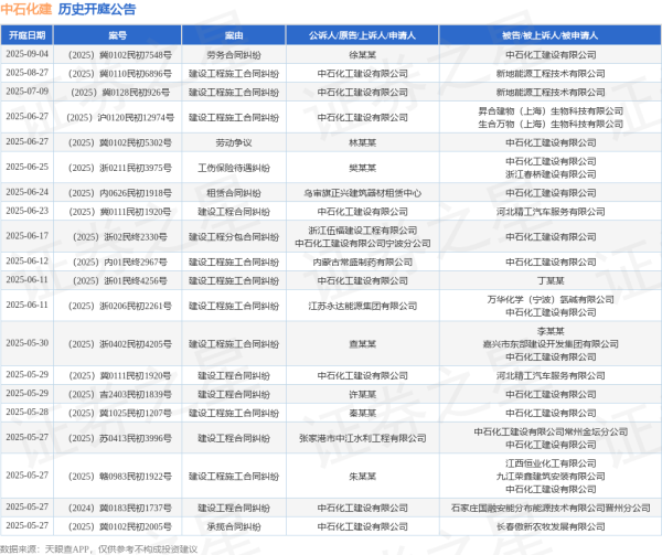 配资公司介绍 中石化建作为被告/被上诉人的1起涉及租赁合同纠纷的诉讼将于2025年6月24日开庭