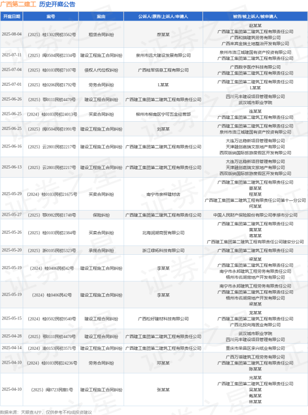 中国股票配资网平台官网 广西第二建工作为原告/上诉人的1起涉及建设工程合同纠纷的诉讼将于2025年6月26日开庭