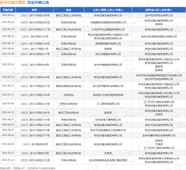 配资策略平台 新世纪建设集团作为原告/上诉人的1起涉及建设工程施工合同纠纷的诉讼将于2025年6月25日开庭